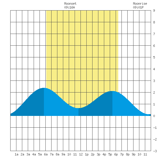 Honuapo tide chart for Tuesday, September 13, 2022