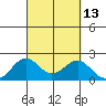 Honuapo tide chart for Tuesday, September 13, 2022