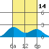 Honuapo tide chart for Wednesday, September 14, 2022