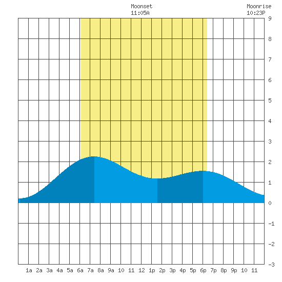 Honuapo tide chart for Thursday, September 15, 2022
