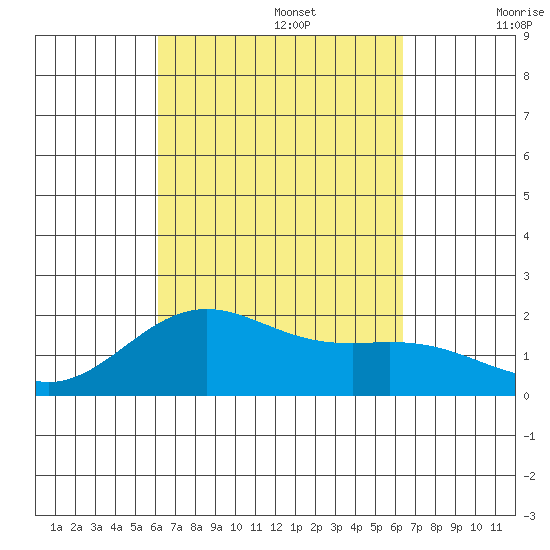 Honuapo tide chart for Friday, September 16, 2022