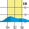 Honuapo tide chart for Friday, September 16, 2022