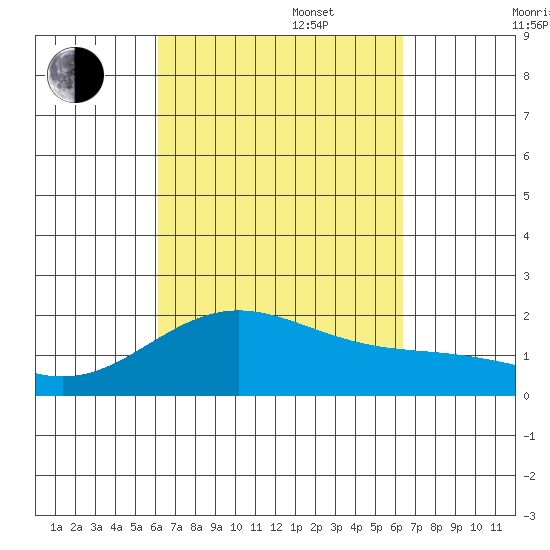 Honuapo tide chart for Saturday, September 17, 2022