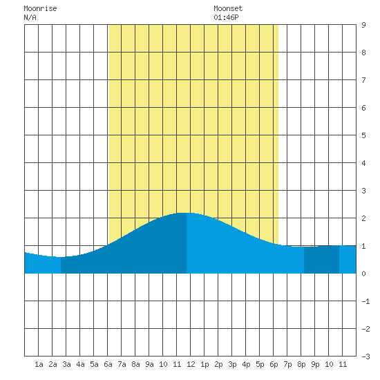 Honuapo tide chart for Sunday, September 18, 2022