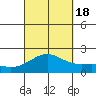 Honuapo tide chart for Sunday, September 18, 2022