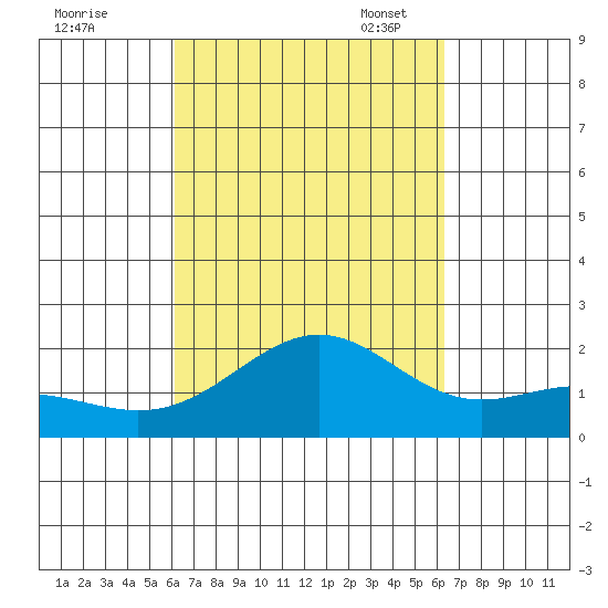 Honuapo tide chart for Monday, September 19, 2022