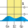 Honuapo tide chart for Thursday, September 1, 2022