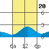 Honuapo tide chart for Tuesday, September 20, 2022