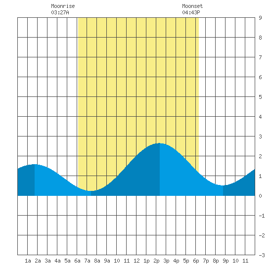 Honuapo tide chart for Thursday, September 22, 2022