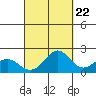 Honuapo tide chart for Thursday, September 22, 2022