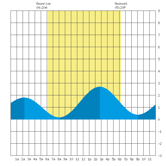 Honuapo tide chart for Friday, September 23, 2022