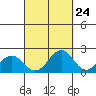 Honuapo tide chart for Saturday, September 24, 2022