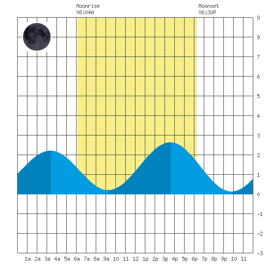 Honuapo tide chart for Sunday, September 25, 2022