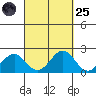 Honuapo tide chart for Sunday, September 25, 2022