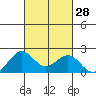 Honuapo tide chart for Wednesday, September 28, 2022