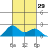 Honuapo tide chart for Thursday, September 29, 2022