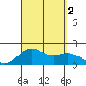 Honuapo tide chart for Friday, September 2, 2022