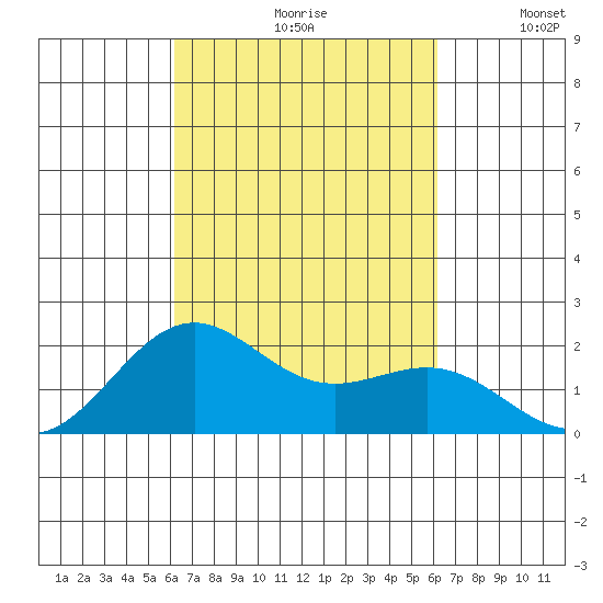 Honuapo tide chart for Friday, September 30, 2022