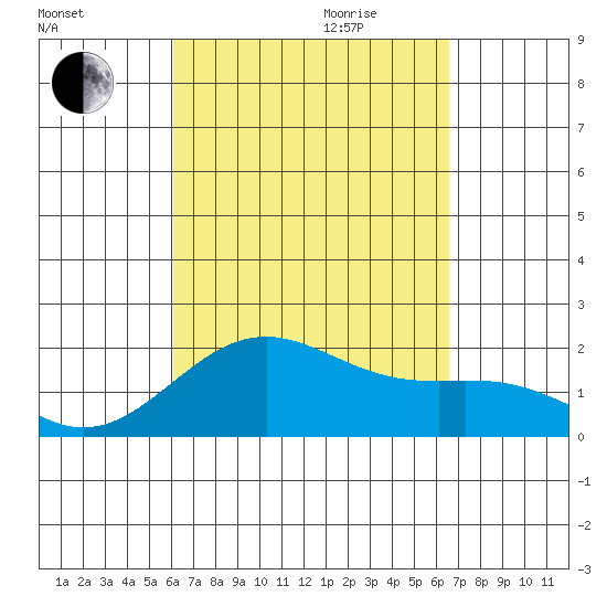 Honuapo tide chart for Saturday, September 3, 2022