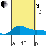 Honuapo tide chart for Saturday, September 3, 2022