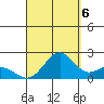 Honuapo tide chart for Tuesday, September 6, 2022