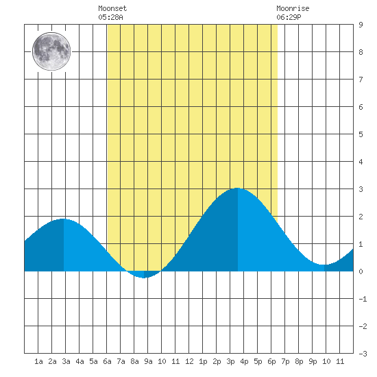 Honuapo tide chart for Friday, September 9, 2022