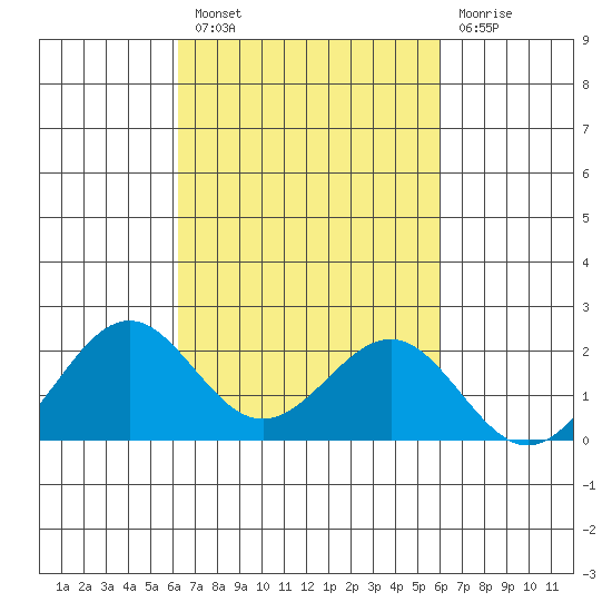 Honuapo tide chart for Monday, October 10, 2022