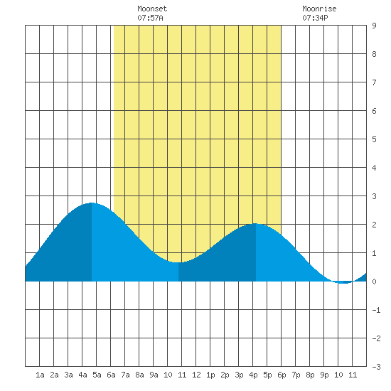 Honuapo tide chart for Tuesday, October 11, 2022