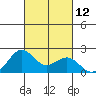 Honuapo tide chart for Wednesday, October 12, 2022