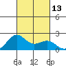 Honuapo tide chart for Thursday, October 13, 2022