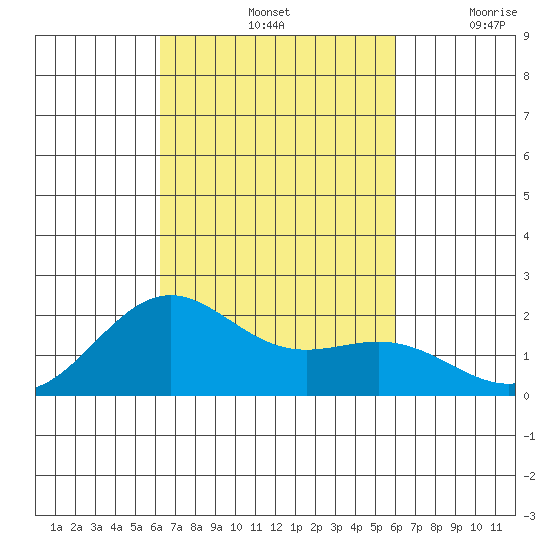 Honuapo tide chart for Friday, October 14, 2022