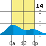 Honuapo tide chart for Friday, October 14, 2022