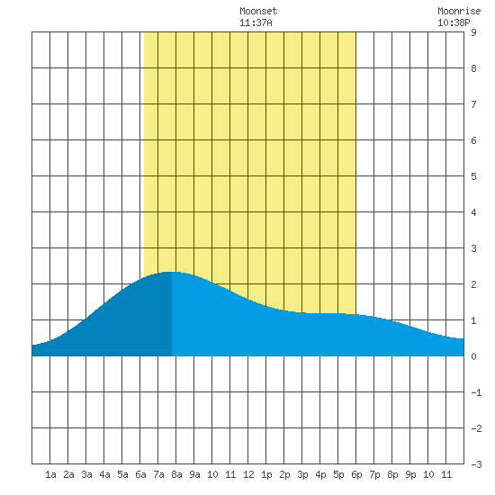 Honuapo tide chart for Saturday, October 15, 2022