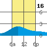 Honuapo tide chart for Sunday, October 16, 2022