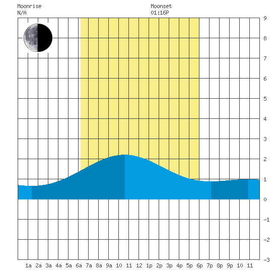 Honuapo tide chart for Monday, October 17, 2022