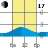 Honuapo tide chart for Monday, October 17, 2022