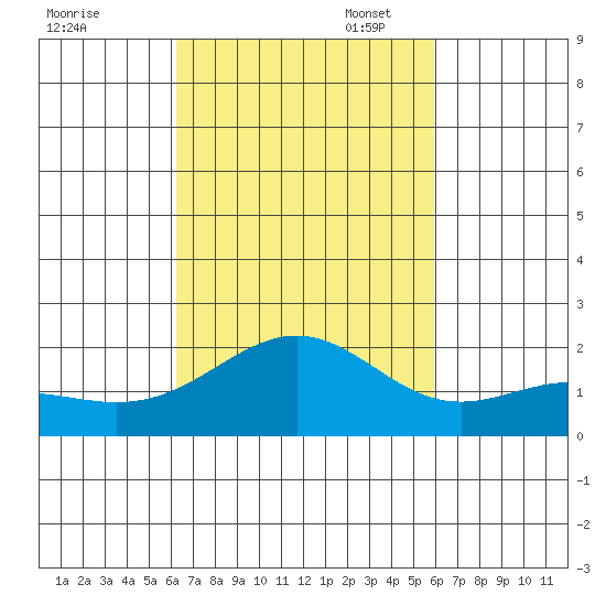 Honuapo tide chart for Tuesday, October 18, 2022