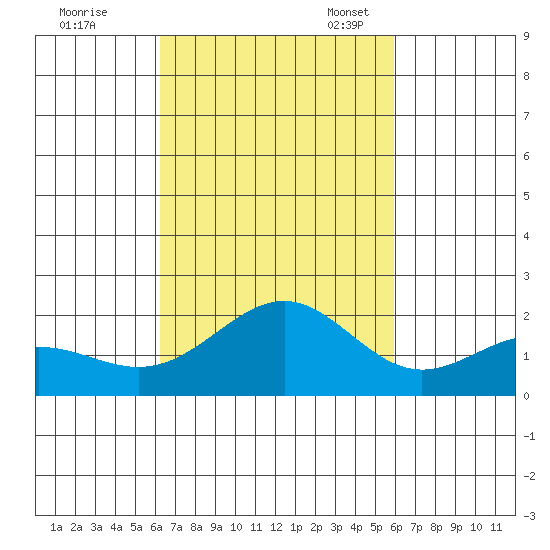 Honuapo tide chart for Wednesday, October 19, 2022