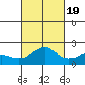 Honuapo tide chart for Wednesday, October 19, 2022
