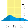 Honuapo tide chart for Saturday, October 1, 2022