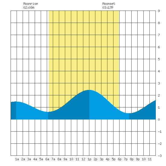 Honuapo tide chart for Thursday, October 20, 2022