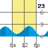 Honuapo tide chart for Sunday, October 23, 2022