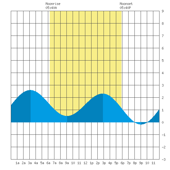 Honuapo tide chart for Monday, October 24, 2022