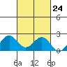 Honuapo tide chart for Monday, October 24, 2022