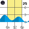 Honuapo tide chart for Tuesday, October 25, 2022