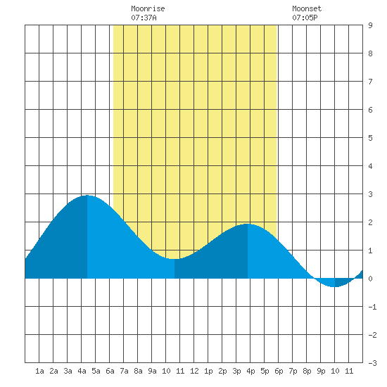 Honuapo tide chart for Wednesday, October 26, 2022