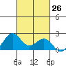 Honuapo tide chart for Wednesday, October 26, 2022