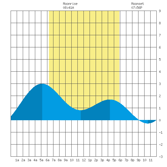 Honuapo tide chart for Thursday, October 27, 2022