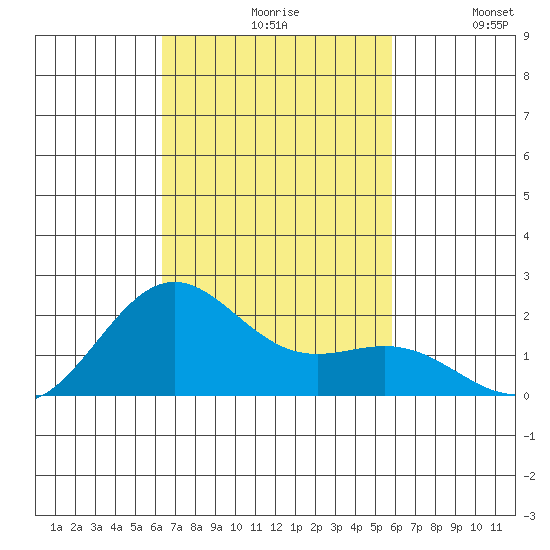 Honuapo tide chart for Saturday, October 29, 2022