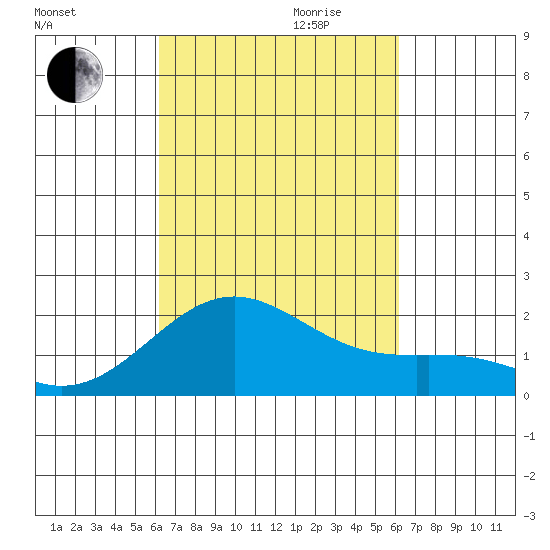 Honuapo tide chart for Sunday, October 2, 2022